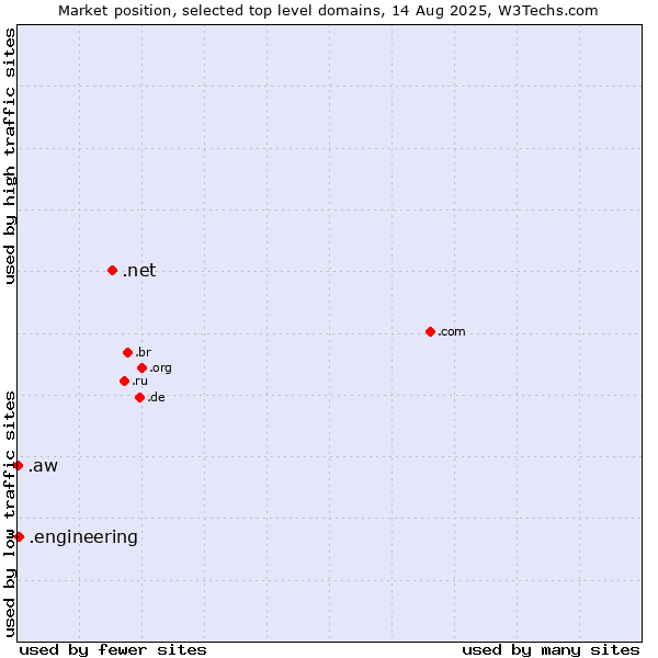 Market position of .net (Network providers) vs. .engineering (Engineering) vs. .aw (Aruba)