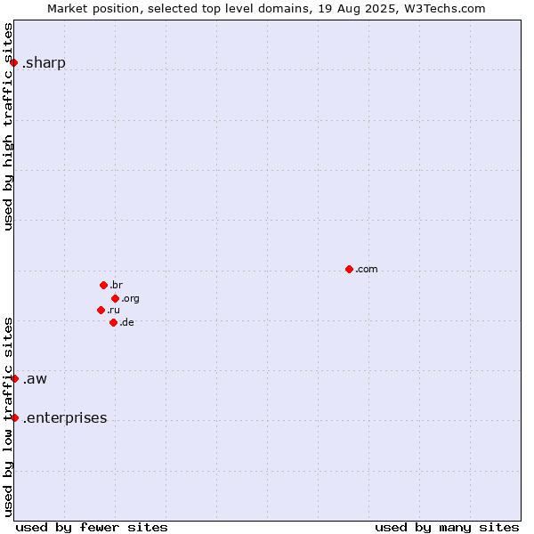 Market position of .aw (Aruba) vs. .enterprises (Enterprises) vs. .sharp (Sharp brand)