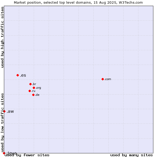 Market position of .es (Spain) vs. .aw (Aruba) vs. .java (Java programming language)