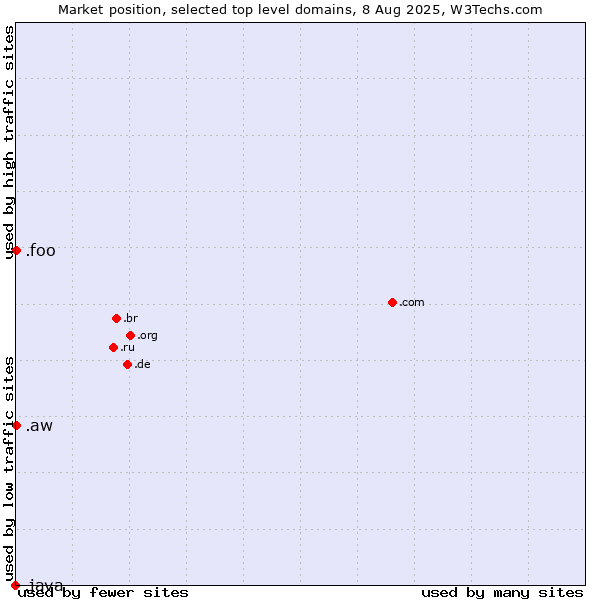 Market position of .aw (Aruba) vs. .foo (Foo, used for prototyping and beta sites) vs. .java (Java programming language)