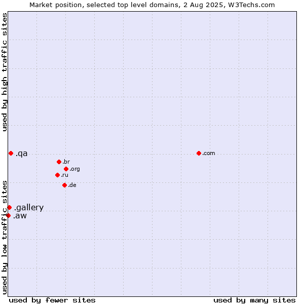 Market position of .qa (Qatar) vs. .gallery (Gallery) vs. .aw (Aruba)