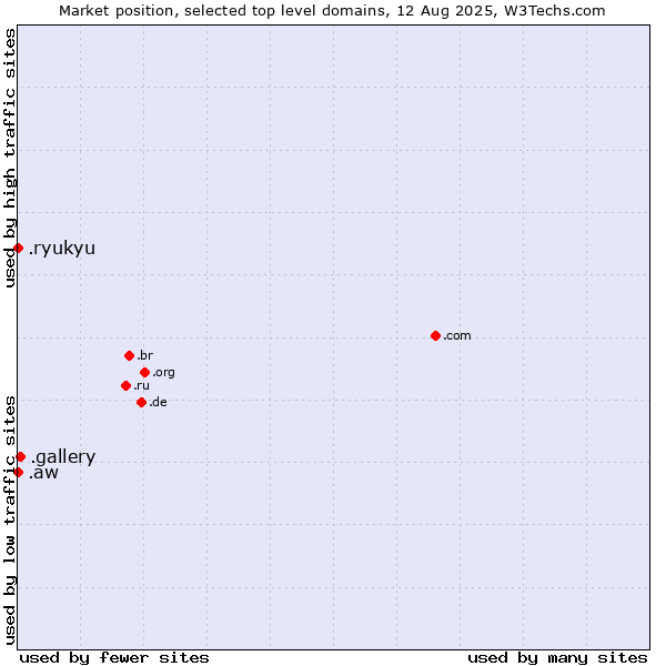 Market position of .gallery (Gallery) vs. .aw (Aruba) vs. .ryukyu (Ryukyu, region of Okinawa, Japan)