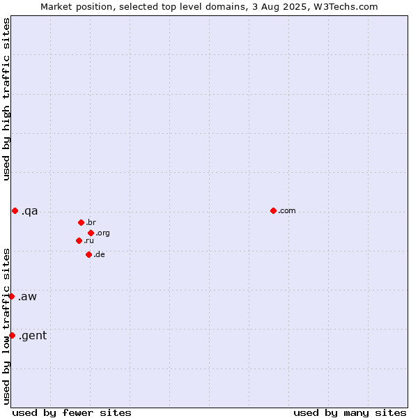 Market position of .qa (Qatar) vs. .gent (City of Gent, Belgium) vs. .aw (Aruba)