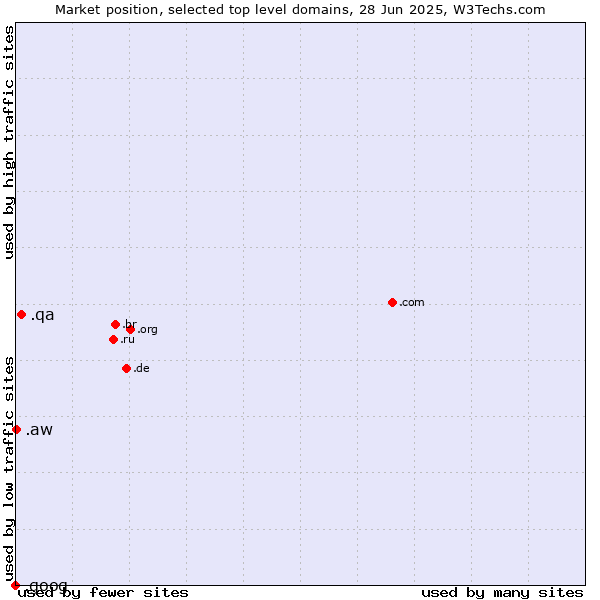 Market position of .qa (Qatar) vs. .aw (Aruba) vs. .goog (Google brand)