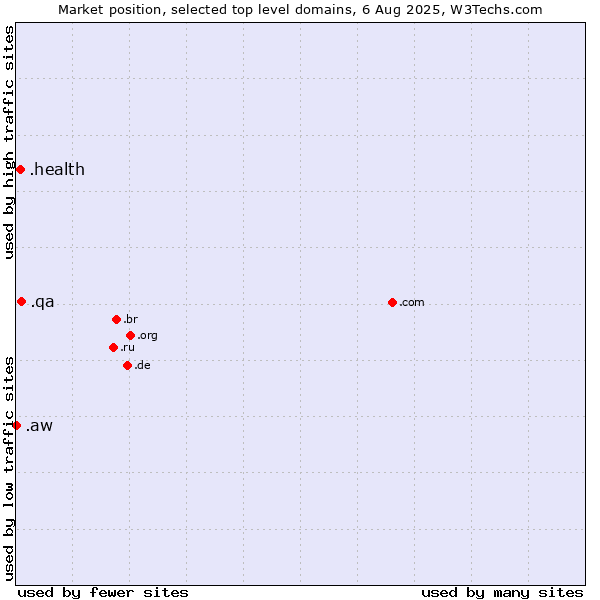 Market position of .qa (Qatar) vs. .health (Health) vs. .aw (Aruba)
