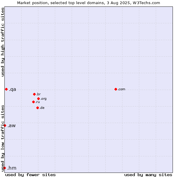 Market position of .qa (Qatar) vs. .aw (Aruba) vs. .hm (Heard Island and McDonald Islands)
