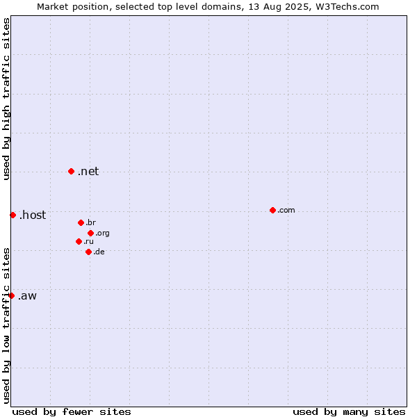 Market position of .net (Network providers) vs. .host (Hosting industry) vs. .aw (Aruba)