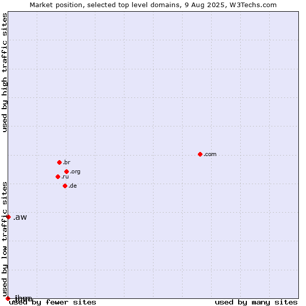 Market position of .aw (Aruba) vs. .java (Java programming language) vs. .ibm (IBM brand)
