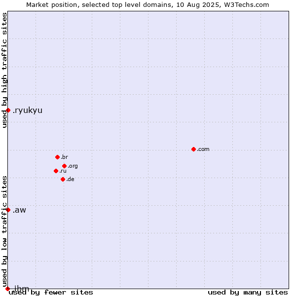 Market position of .aw (Aruba) vs. .ryukyu (Ryukyu, region of Okinawa, Japan) vs. .ibm (IBM brand)