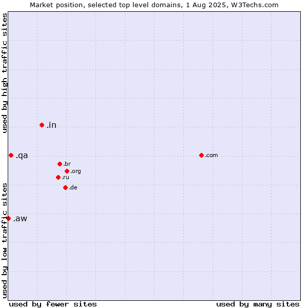 Market position of .in (India) vs. .qa (Qatar) vs. .aw (Aruba)