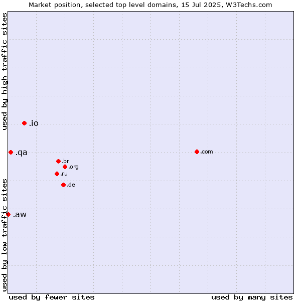 Market position of .io (British Indian Ocean Territory) vs. .qa (Qatar) vs. .aw (Aruba)