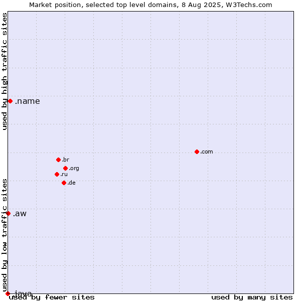 Market position of .name (Individuals) vs. .aw (Aruba) vs. .java (Java programming language)