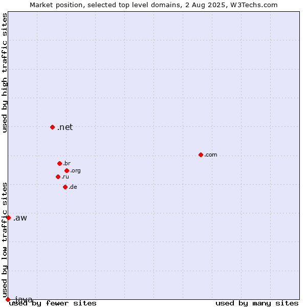 Market position of .net (Network providers) vs. .aw (Aruba) vs. .java (Java programming language)