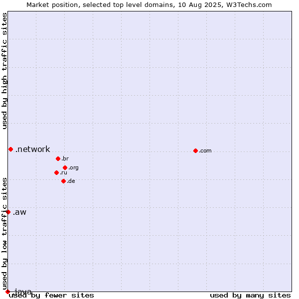 Market position of .network (Network) vs. .aw (Aruba) vs. .java (Java programming language)