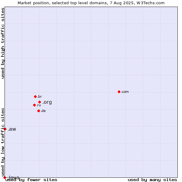Market position of .org (Organizations) vs. .aw (Aruba) vs. .java (Java programming language)