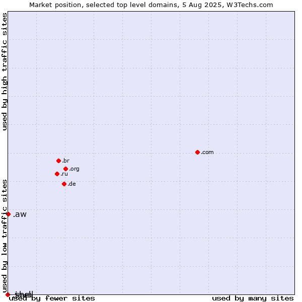 Market position of .aw (Aruba) vs. .java (Java programming language) vs. .shell (Shell brand)
