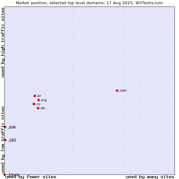 Market position of .ski (Ski sports community ) vs. .aw (Aruba) vs. .java (Java programming language)