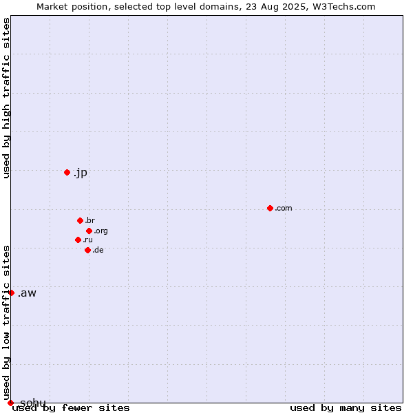 Market position of .jp (Japan) vs. .aw (Aruba) vs. .sohu (Sohu brand)