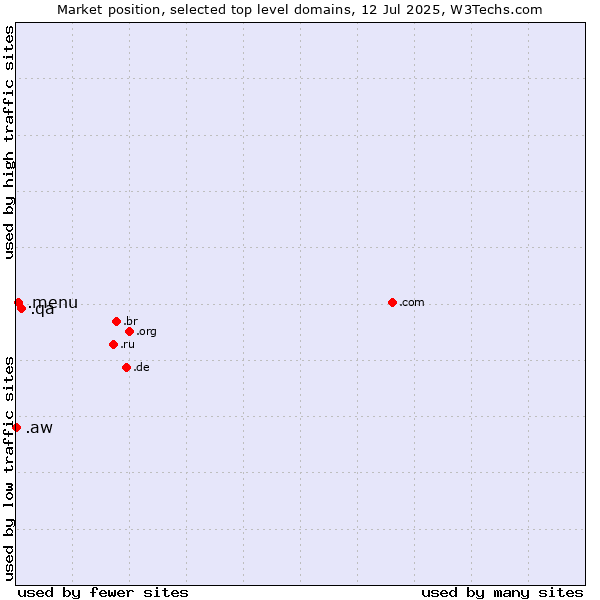 Market position of .qa (Qatar) vs. .menu (Menu) vs. .aw (Aruba)