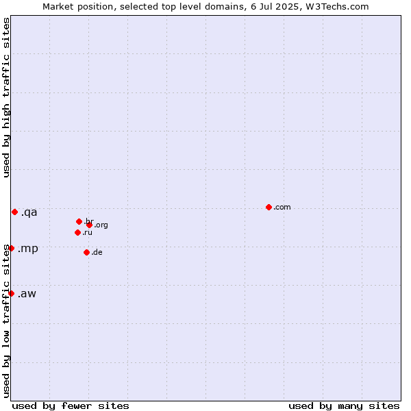 Market position of .qa (Qatar) vs. .aw (Aruba) vs. .mp (Northern Mariana Islands)