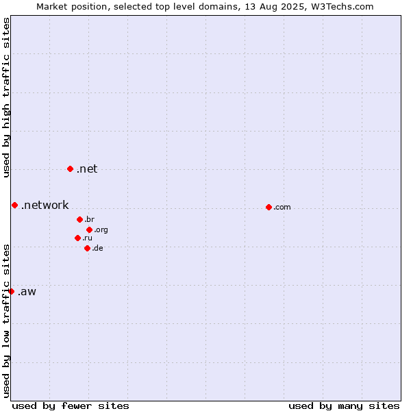 Market position of .net (Network providers) vs. .network (Network) vs. .aw (Aruba)