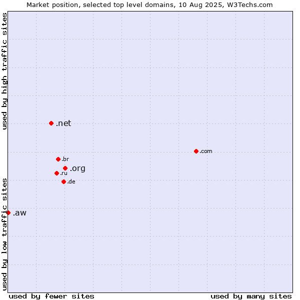Market position of .org (Organizations) vs. .net (Network providers) vs. .aw (Aruba)
