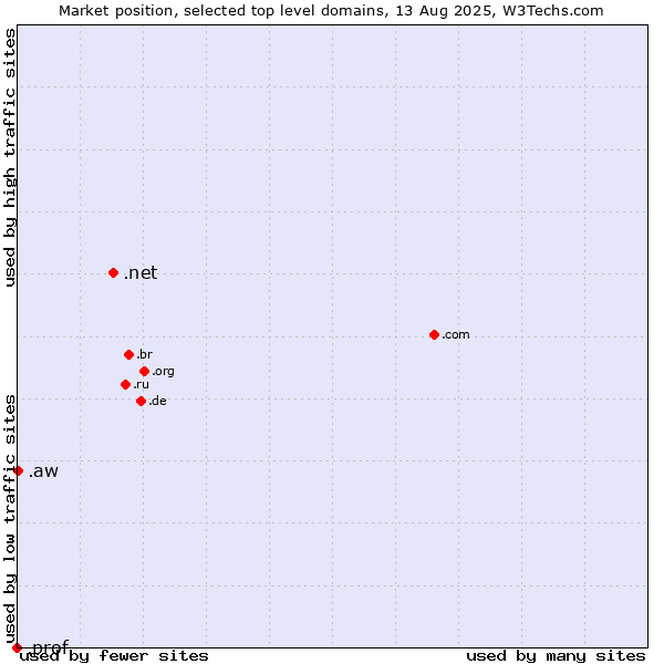 Market position of .net (Network providers) vs. .aw (Aruba) vs. .prof (Short for professor)