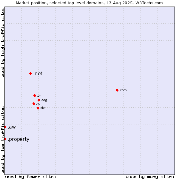 Market position of .net (Network providers) vs. .aw (Aruba) vs. .property (Property)