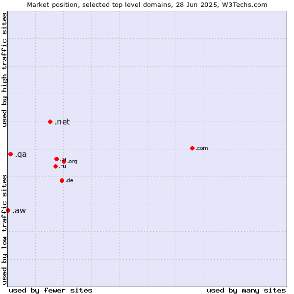 Market position of .net (Network providers) vs. .qa (Qatar) vs. .aw (Aruba)