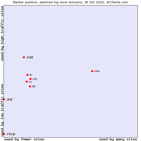 Market position of .net (Network providers) vs. .aw (Aruba) vs. .rsvp (RSVP (French 