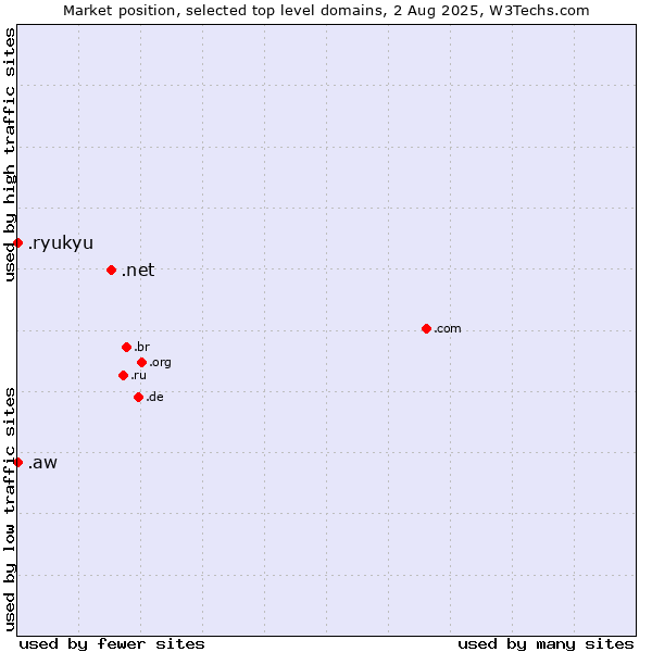 Market position of .net (Network providers) vs. .aw (Aruba) vs. .ryukyu (Ryukyu, region of Okinawa, Japan)