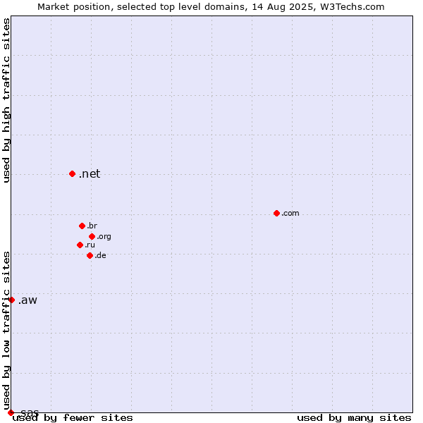 Market position of .net (Network providers) vs. .aw (Aruba) vs. .sas (SAS Institute brand)