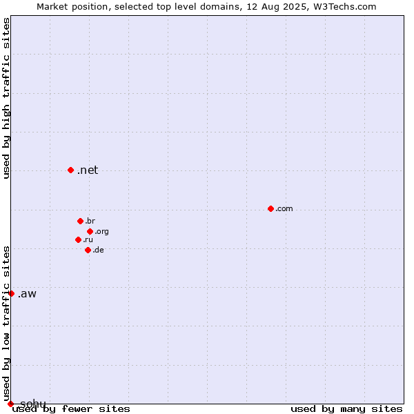Market position of .net (Network providers) vs. .aw (Aruba) vs. .sohu (Sohu brand)