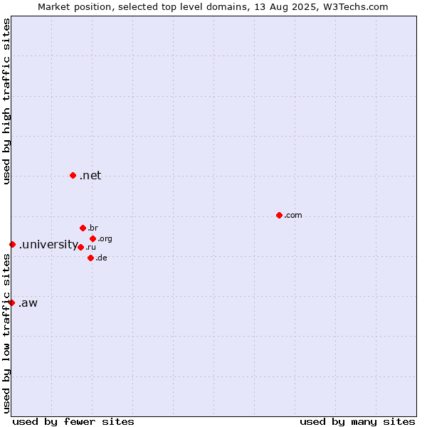 Market position of .net (Network providers) vs. .university (University) vs. .aw (Aruba)