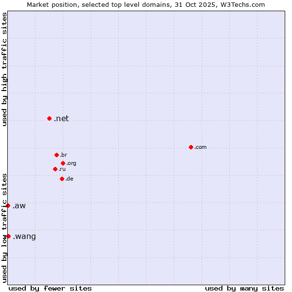 Market position of .net (Network providers) vs. .wang (Wăng, Chinese 网 for web) vs. .aw (Aruba)