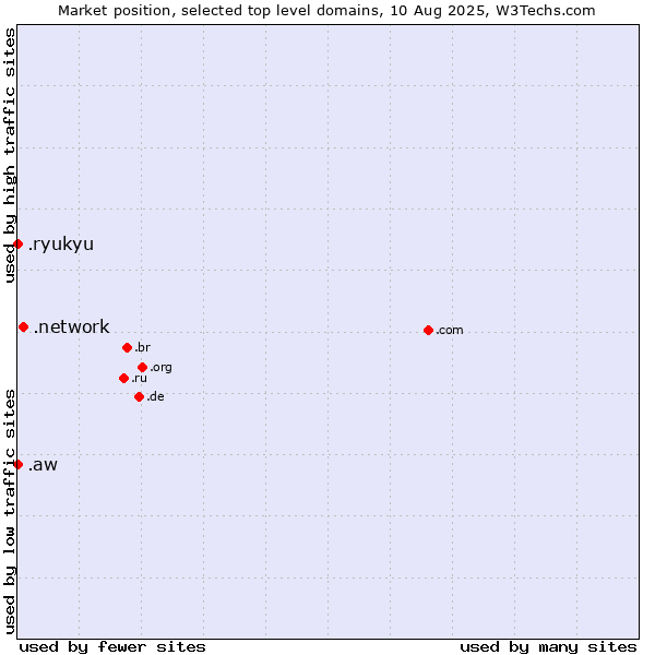 Market position of .network (Network) vs. .aw (Aruba) vs. .ryukyu (Ryukyu, region of Okinawa, Japan)
