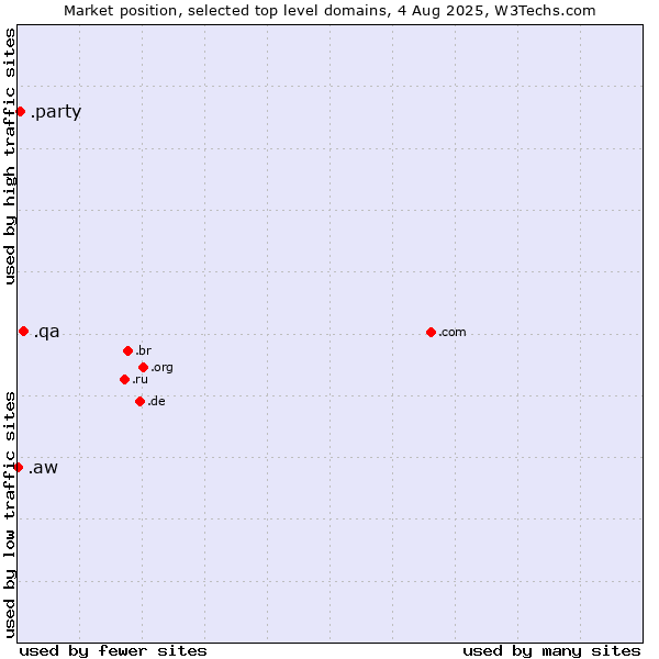 Market position of .qa (Qatar) vs. .party (Party) vs. .aw (Aruba)