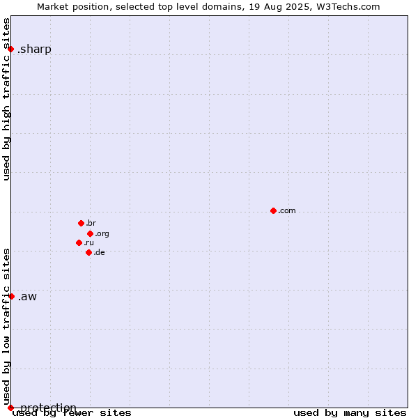 Market position of .aw (Aruba) vs. .sharp (Sharp brand) vs. .protection (Protection)