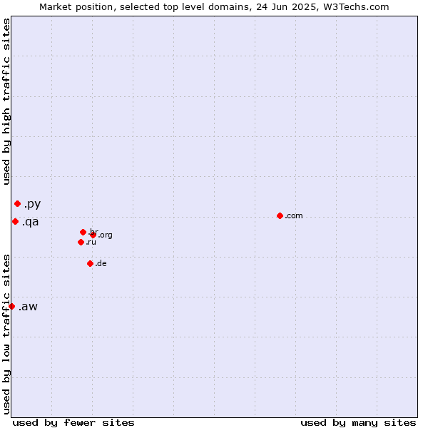 Market position of .py (Paraguay) vs. .qa (Qatar) vs. .aw (Aruba)