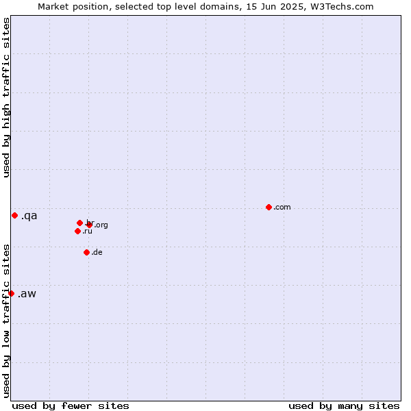 Market position of .qa (Qatar) vs. .aw (Aruba)