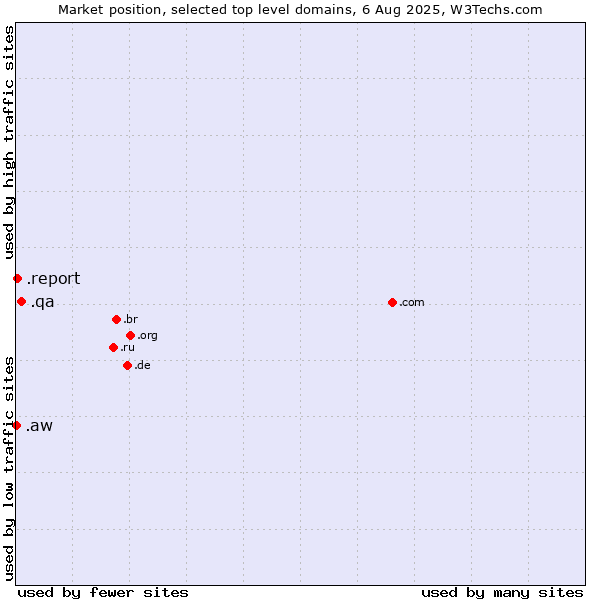 Market position of .qa (Qatar) vs. .report (Report) vs. .aw (Aruba)