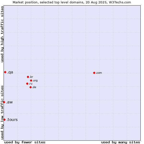 Market position of .qa (Qatar) vs. .tours (Tours) vs. .aw (Aruba)
