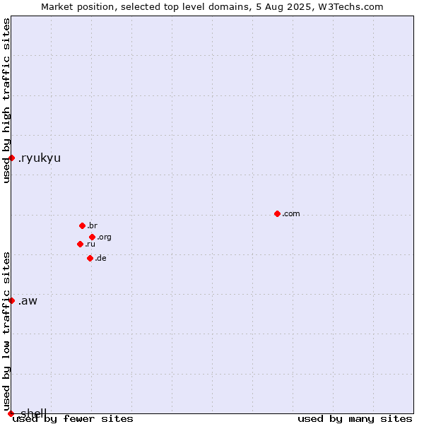 Market position of .aw (Aruba) vs. .ryukyu (Ryukyu, region of Okinawa, Japan) vs. .shell (Shell brand)