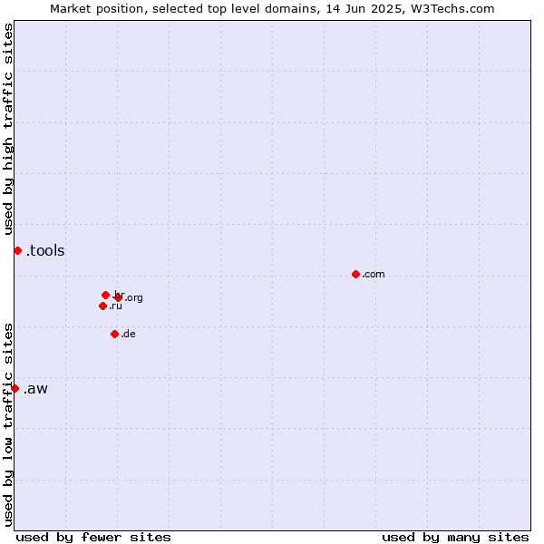 Market position of .tools (Tools) vs. .aw (Aruba)