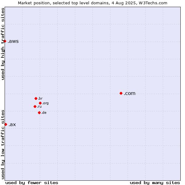 Market position of .com (Commercial entities) vs. .ax (Aland Islands) vs. .aws (Amazon Web Services brand)