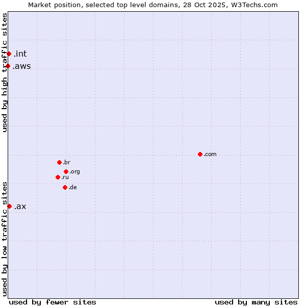 Market position of .ax (Aland Islands) vs. .int (International government treaties) vs. .aws (Amazon Web Services brand)