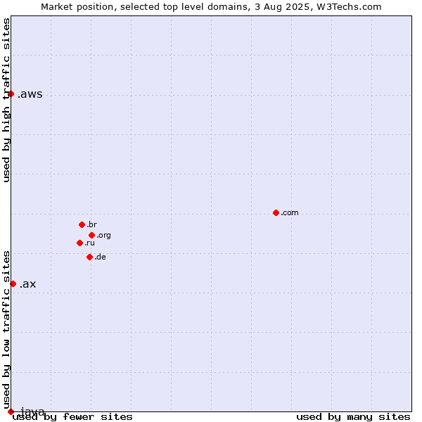 Market position of .ax (Aland Islands) vs. .aws (Amazon Web Services brand) vs. .java (Java programming language)