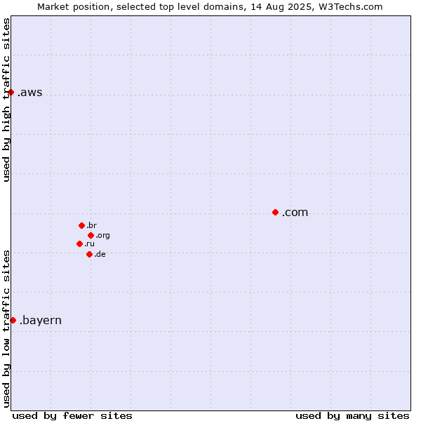 Market position of .com (Commercial entities) vs. .bayern (Region of Bavaria, Germany) vs. .aws (Amazon Web Services brand)