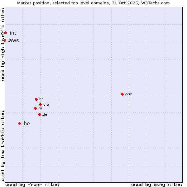 Market position of .be (Belgium) vs. .int (International government treaties) vs. .aws (Amazon Web Services brand)
