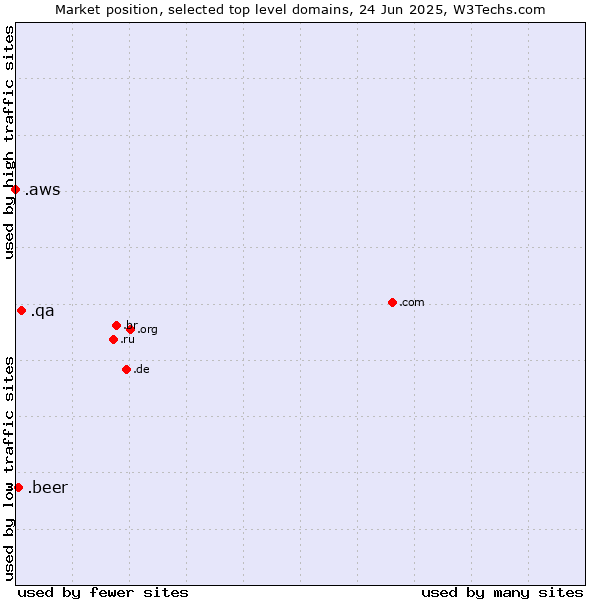 Market position of .qa (Qatar) vs. .beer (Beer industry) vs. .aws (Amazon Web Services brand)